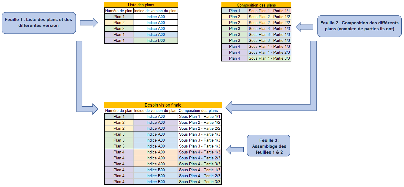 Exemple structure données